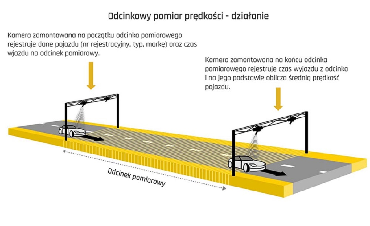 Odcinkowy Pomiar Pr Dko Ci W Polsce Tak Dzia Aj Kamery